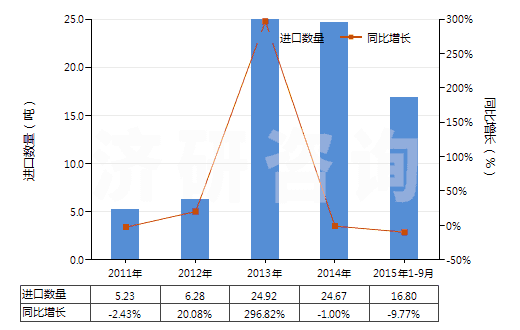 2011-2015年9月中國(guó)人造纖維長(zhǎng)絲縫紉線（供零售用）(HS54012020)進(jìn)口量及增速統(tǒng)計(jì)
